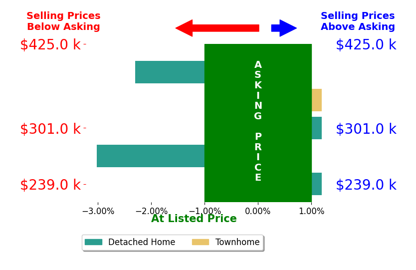 Maya Messer's sold homes closed 1.1% below asking on average, with 0 homes above, 2 below, and 3 at asking price.