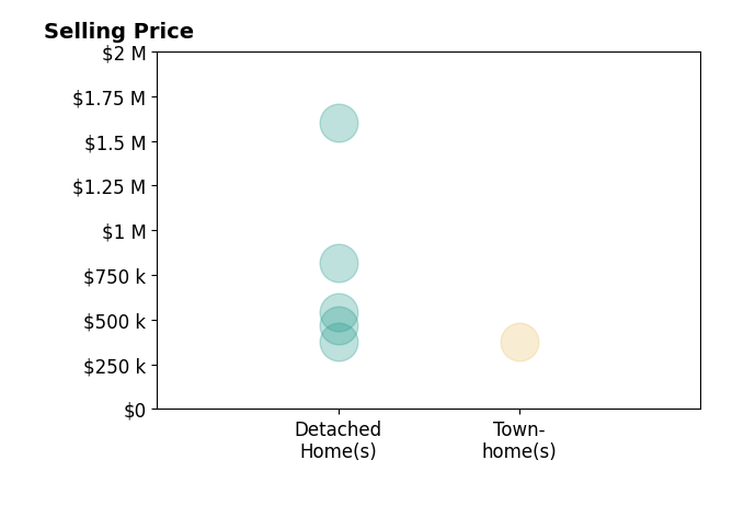 Melissa Karlson's sold homes include detached homes from $375K to $1.6M, townhomes at $375K.