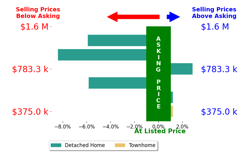 Melissa Karlson's sold homes closed 2.9% below asking on average, with 1 homes above, 3 below, and 2 at asking price.