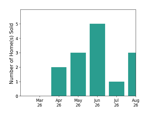 Devin Moore sold 2 homes in April 2026, 3 homes in May 2026, 5 homes in June 2026, for a total of 10 homes.