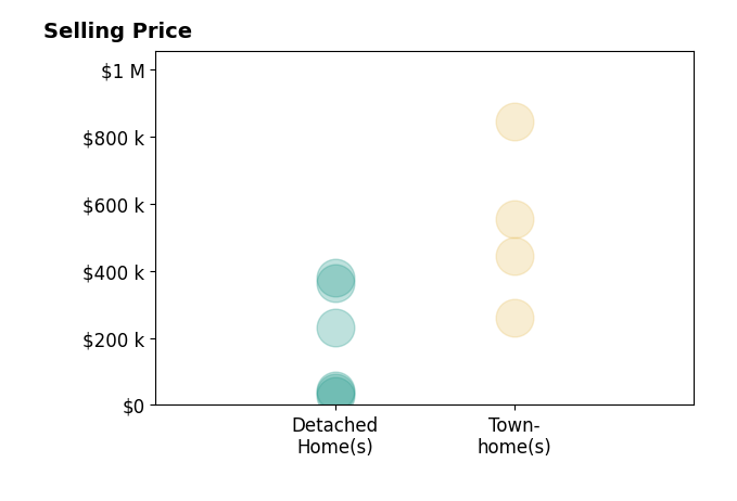 Devin Moore's sold homes include townhomes from $262K to $845K, detached homes from $28K to $381K.
