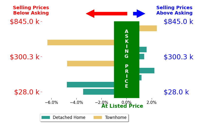 Devin Moore's sold homes closed 1.0% below asking on average, with 4 homes above, 4 below, and 2 at asking price.