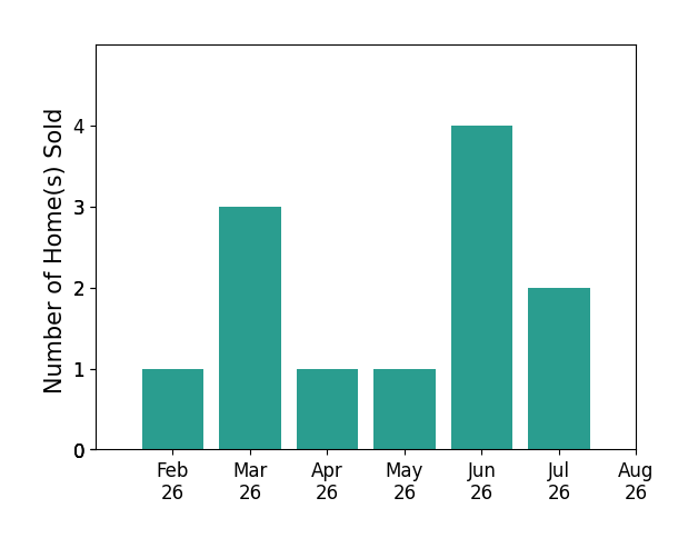 Donna Davis sold 1 home in February 2026, 3 homes in March 2026, 1 home in April 2026, 1 home in May 2026, 4 homes in June 2026, 2 homes in July 2026, for a total of 12 homes.