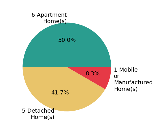 Donna Davis sold 5 detached homes, 6 apartment homes, 1 mobile or manufactured home.