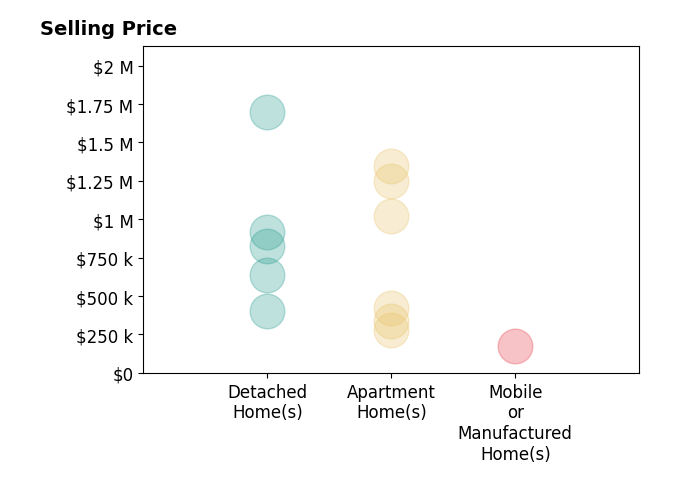 Donna Davis's sold homes include detached homes from $400K to $1.7M, apartment homes from $276K to $1.4M, mobile or manufactured homes at $175K.