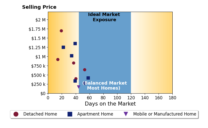 Donna Davis's sold homes were on the market for an average of 37 days, ranging from 14 to 58 days, with an average sold price of $776K.
