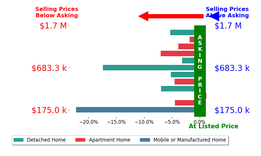 Donna Davis's sold homes closed 6.9% below asking on average, with 0 homes above, 11 below, and 1 at asking price.