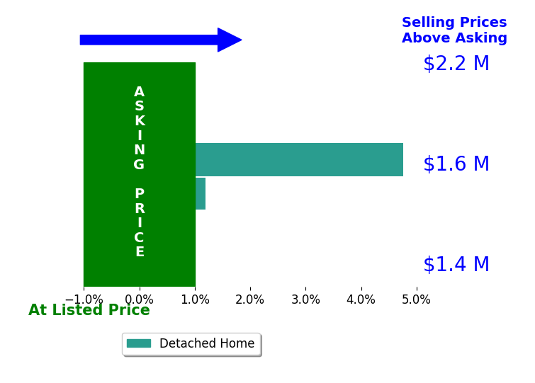 Kathryn Holt's sold homes closed 2.4% above asking on average, with 1 homes above, 0 below, and 1 at asking price.