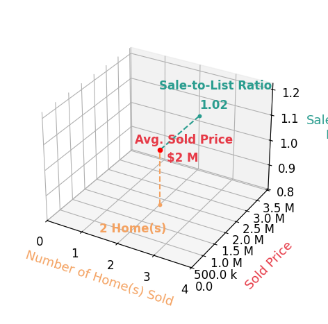 Kathryn Holt sold 2 homes with an average sold price of $1.8M and an average sale-to-list ratio of 102.4%.