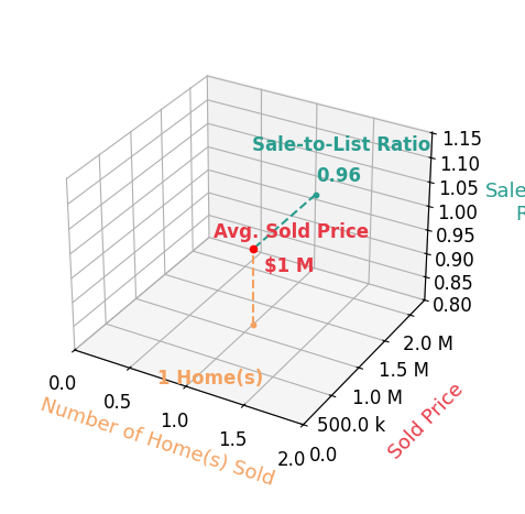 Susan Trawick sold 1 homes with an average sold price of $1.1M and an average sale-to-list ratio of 95.8%.