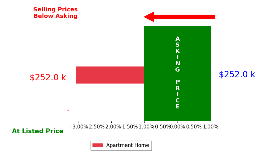 Amanda Farmer's sold homes closed 3.1% below asking on average, with 0 homes above, 1 below, and 0 at asking price.