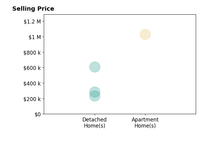Shannon Hesse Smart's sold homes include apartment homes at $1.0M, detached homes from $235K to $609K.