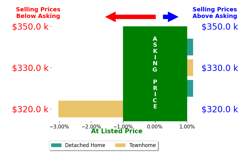 Susan Dorroh's sold homes closed 0.7% below asking on average, with 0 homes above, 1 below, and 3 at asking price.