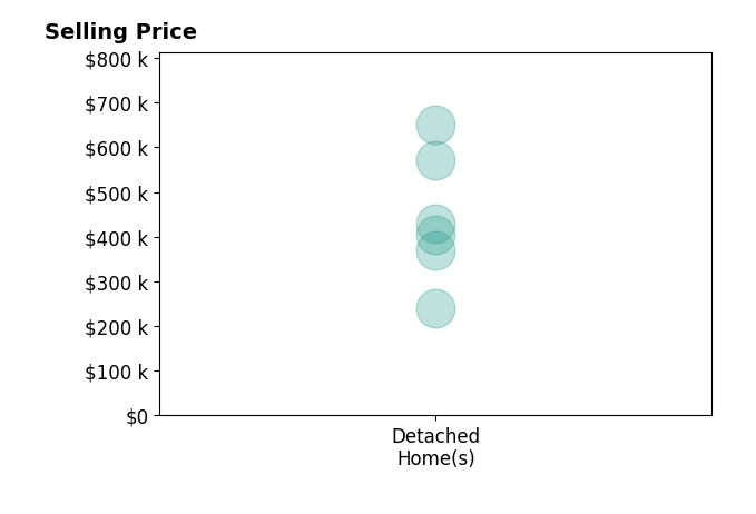 Meagan England's sold homes include detached homes from $240K to $650K.
