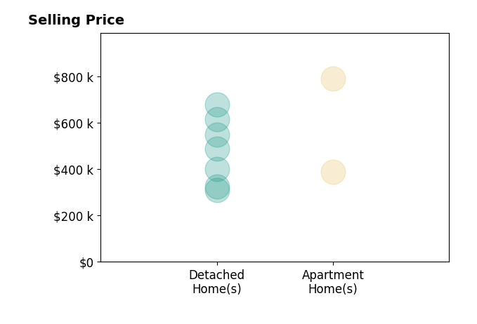 Tracie Sweat's sold homes include apartment homes from $389K to $790K, detached homes from $310K to $680K.