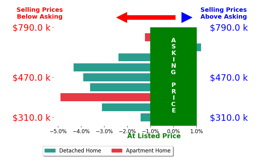 Tracie Sweat's sold homes closed 2.8% below asking on average, with 0 homes above, 8 below, and 1 at asking price.