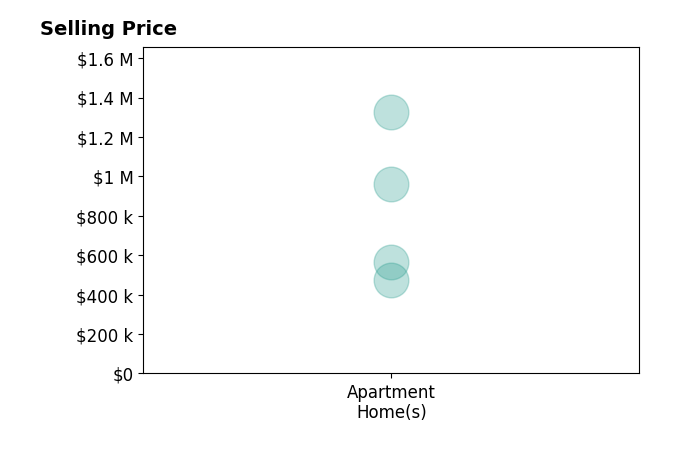 Doug Grantham's sold homes include apartment homes from $475K to $1.3M.