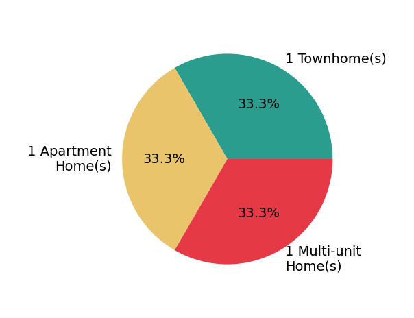 Tom Gardner sold 1 townhome, 1 apartment home, 1 multi-unit home.