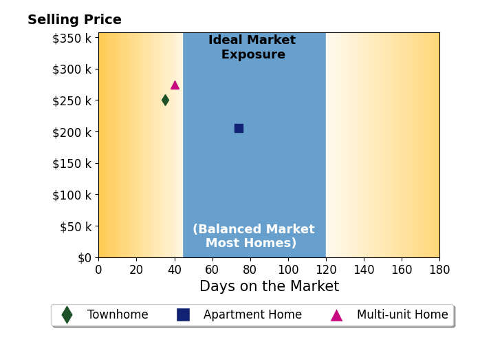 Tom Gardner's sold homes were on the market for an average of 49 days, ranging from 35 to 74 days, with an average sold price of $243K.