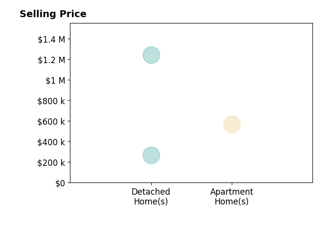 Mindy Jones's sold homes include apartment homes at $565K, detached homes from $270K to $1.2M.