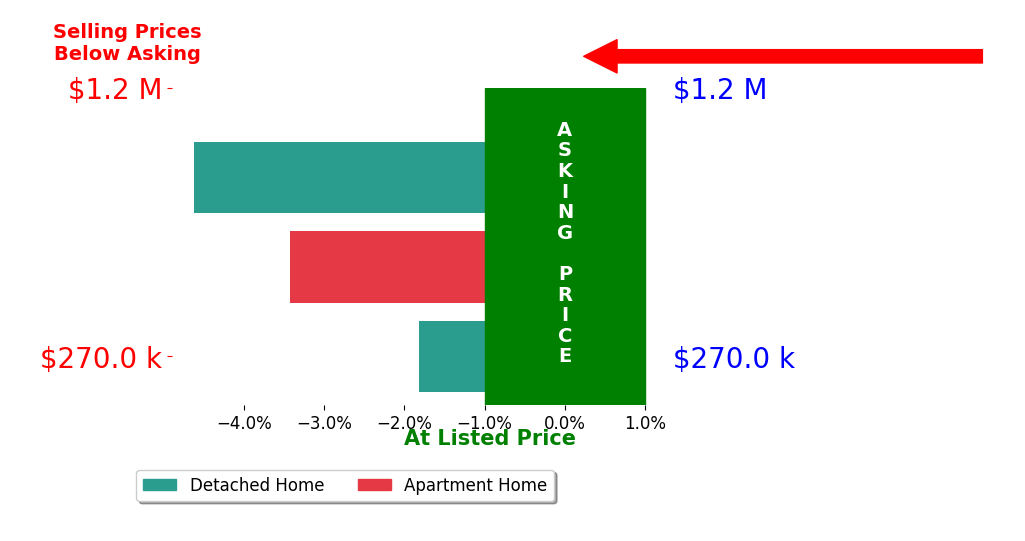 Mindy Jones's sold homes closed 3.3% below asking on average, with 0 homes above, 3 below, and 0 at asking price.