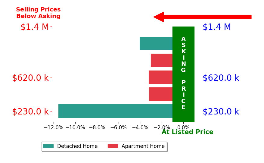 Kandy Hines's sold homes closed 5.0% below asking on average, with 0 homes above, 5 below, and 0 at asking price.