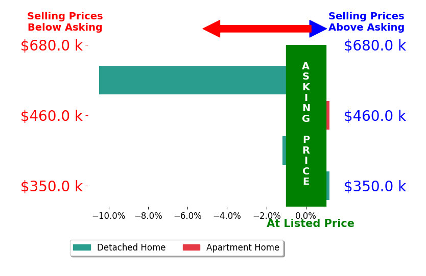 Tim Arant's sold homes closed 3.1% below asking on average, with 0 homes above, 2 below, and 2 at asking price.