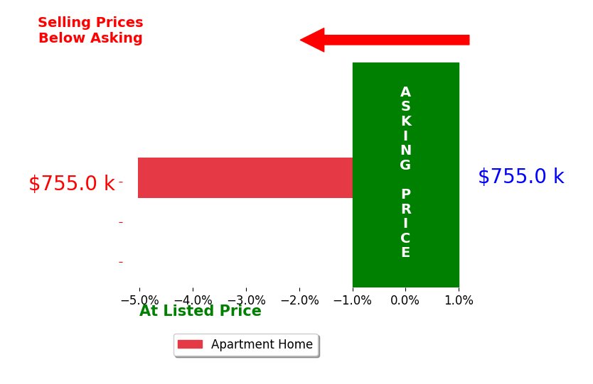 Stanley Szapiel's sold homes closed 5.0% below asking on average, with 0 homes above, 1 below, and 0 at asking price.