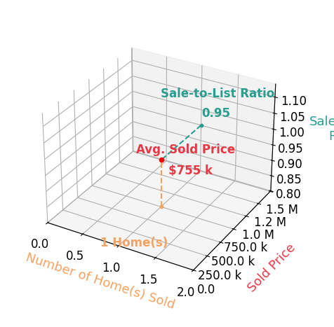 Stanley Szapiel sold 1 homes with an average sold price of $755K and an average sale-to-list ratio of 95.0%.