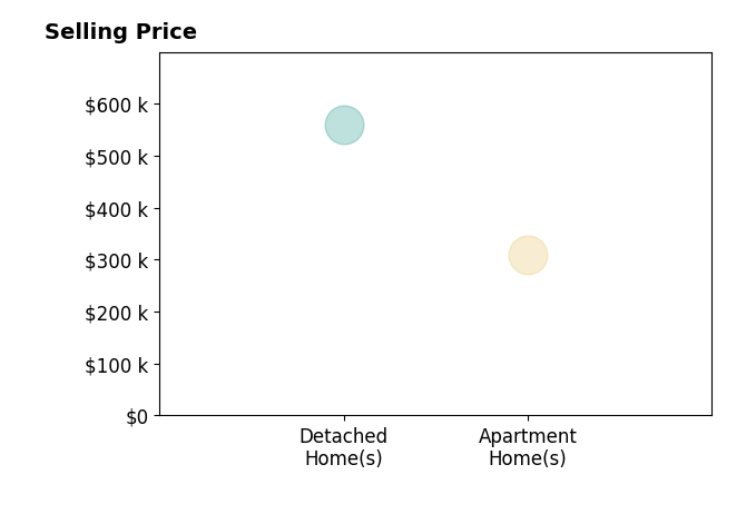 Debbie Fulmer's sold homes include detached homes at $559K, apartment homes at $310K.