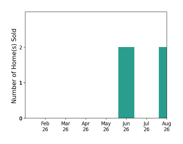 Aileen Fountain sold 2 homes in June 2026, 2 homes in August 2026, for a total of 4 homes.