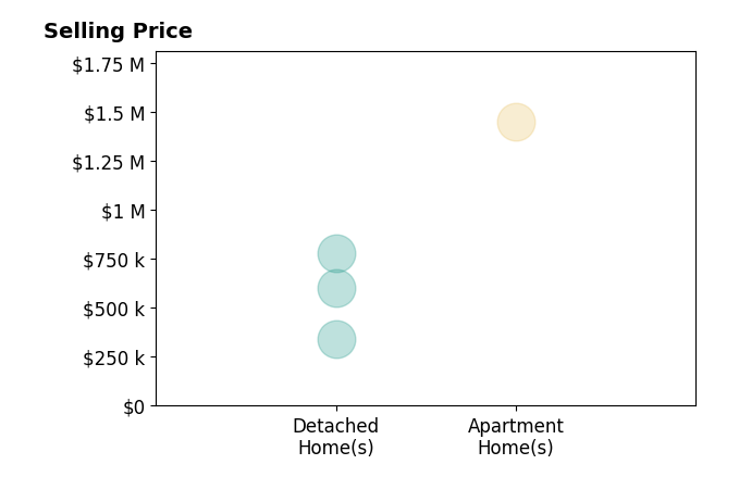 Aileen Fountain's sold homes include apartment homes at $1.4M, detached homes from $340K to $779K.