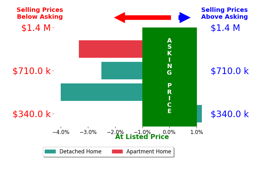 Aileen Fountain's sold homes closed 2.4% below asking on average, with 0 homes above, 3 below, and 1 at asking price.