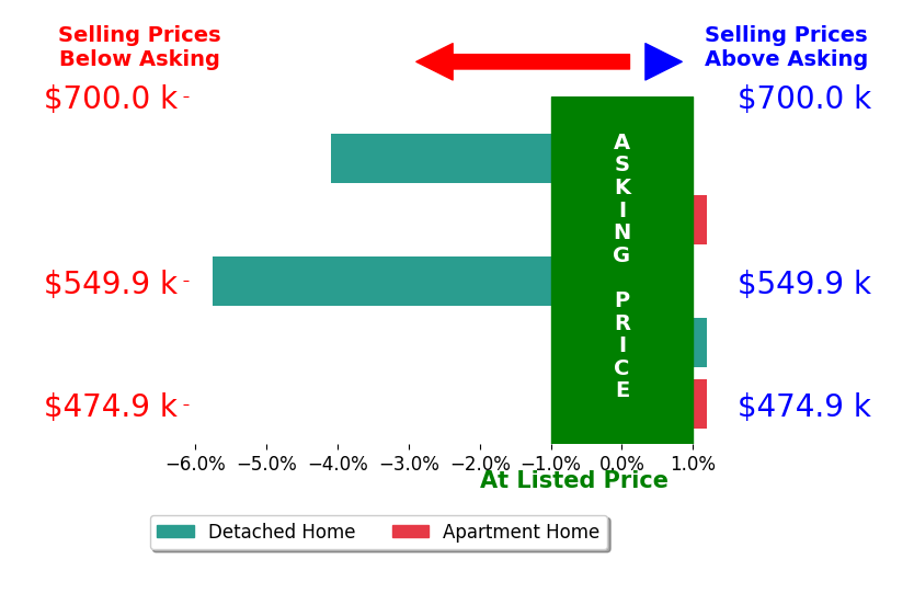 Jonathan Lazzarino's sold homes closed 2.0% below asking on average, with 0 homes above, 2 below, and 3 at asking price.