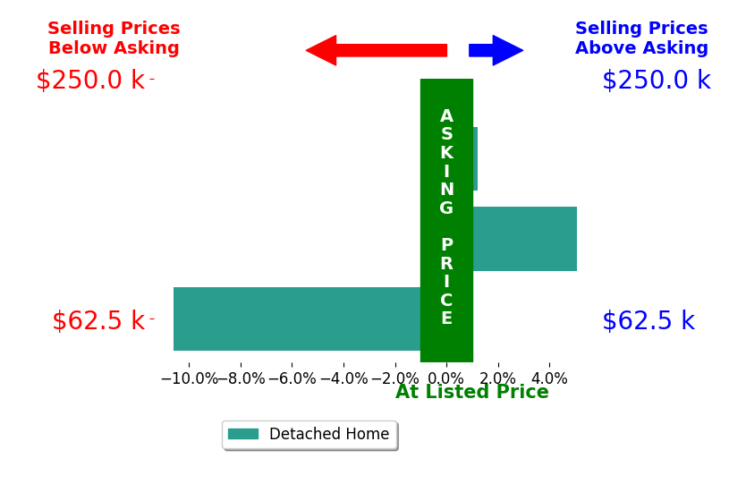 Lorrie Lister's sold homes closed 1.8% below asking on average, with 1 homes above, 1 below, and 1 at asking price.
