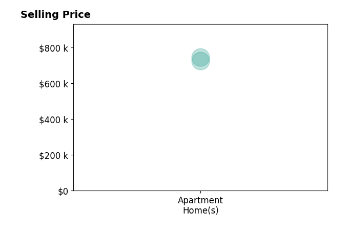 Michael Cranston's sold homes include apartment homes from $725K to $745K.