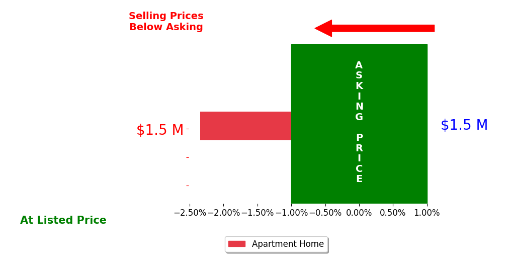 Karen CummingsGiles's sold homes closed 2.3% below asking on average, with 0 homes above, 1 below, and 0 at asking price.