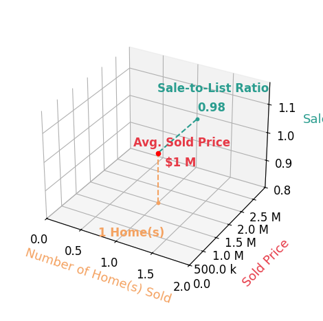 Karen CummingsGiles sold 1 homes with an average sold price of $1.5M and an average sale-to-list ratio of 97.7%.