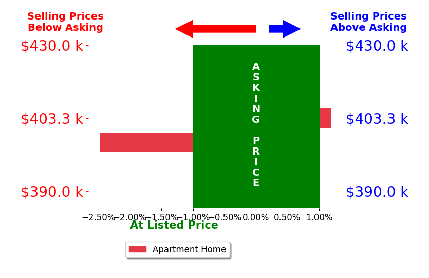 Stephanie McBride's sold homes closed 1.2% below asking on average, with 0 homes above, 1 below, and 1 at asking price.