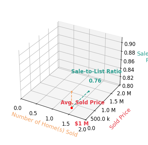 Gordon Wescoat sold 1 homes with an average sold price of $1.0M and an average sale-to-list ratio of 76.3%.