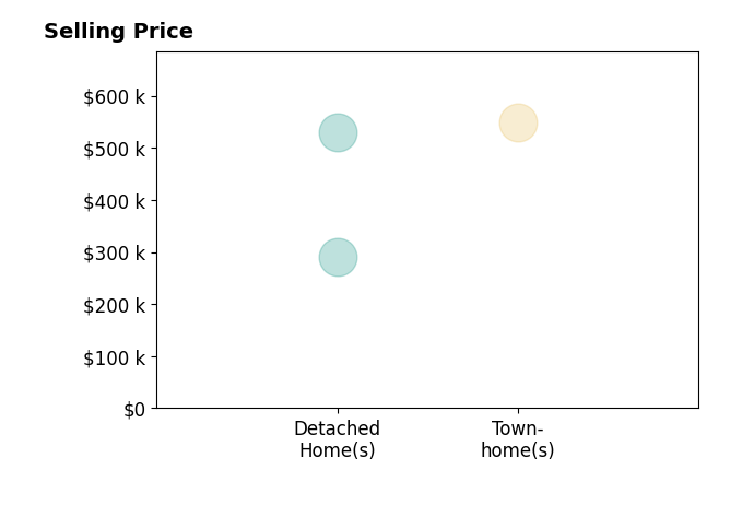 Jakob Atkins's sold homes include detached homes from $290K to $530K, townhomes at $548K.