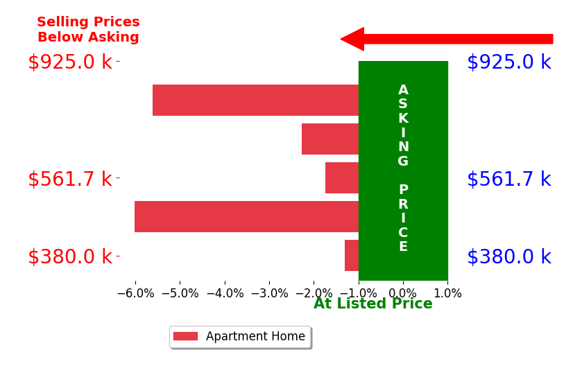 Shane Mosley's sold homes closed 3.4% below asking on average, with 0 homes above, 5 below, and 0 at asking price.