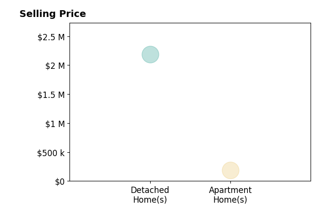 Lance Steffek's sold homes include apartment homes at $185K, detached homes at $2.2M.