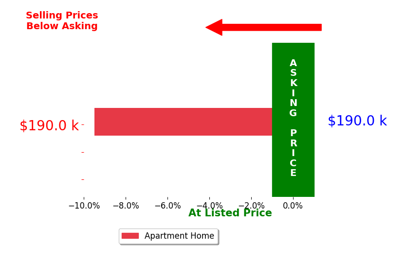 Melissa Lohmeier's sold homes closed 9.5% below asking on average, with 0 homes above, 1 below, and 0 at asking price.