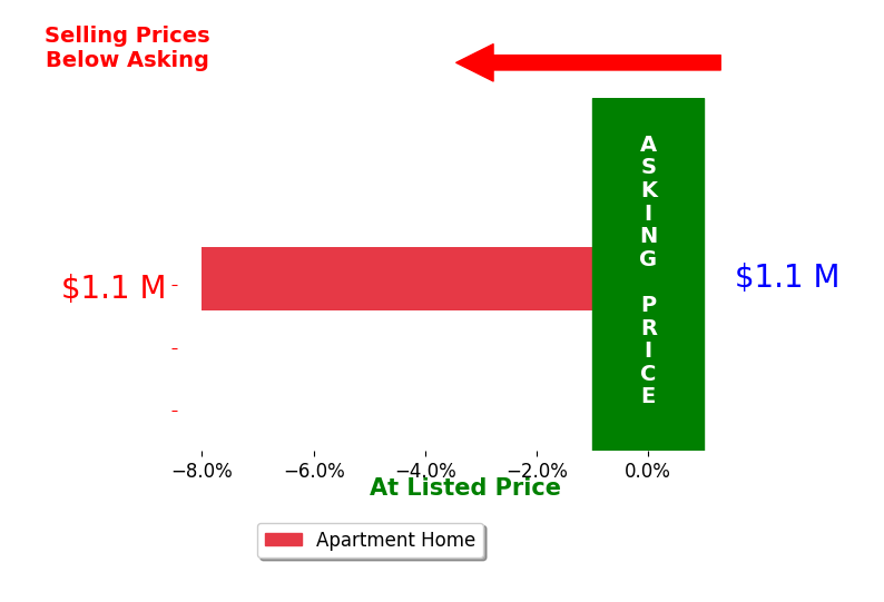 Dana OFarrell's sold homes closed 8.0% below asking on average, with 0 homes above, 1 below, and 0 at asking price.