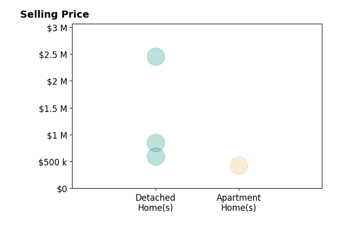 Angelo DePaola's sold homes include apartment homes at $425K, detached homes from $595K to $2.5M.