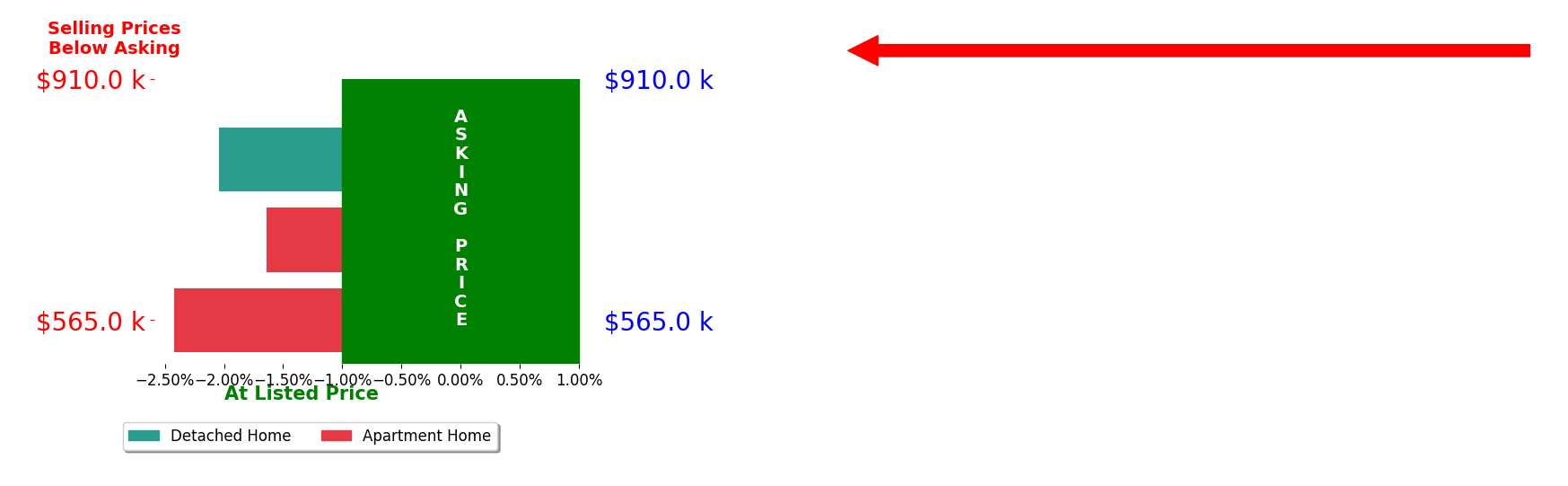 Lance Niel's sold homes closed 2.0% below asking on average, with 0 homes above, 3 below, and 0 at asking price.