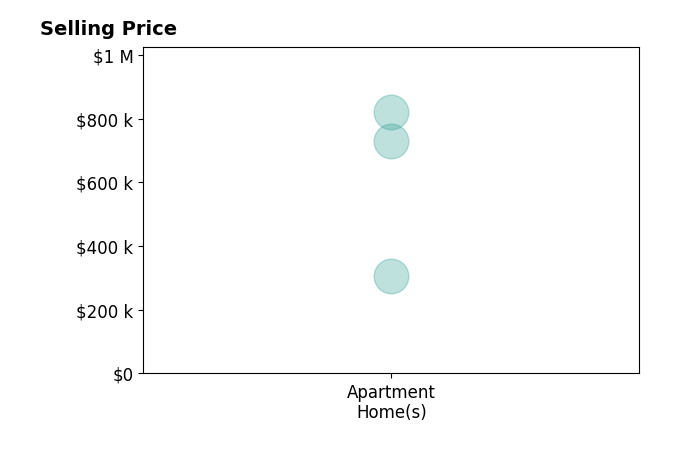 Christopher Whitley's sold homes include apartment homes from $305K to $820K.