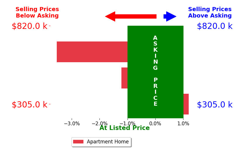 Christopher Whitley's sold homes closed 1.6% below asking on average, with 0 homes above, 2 below, and 1 at asking price.