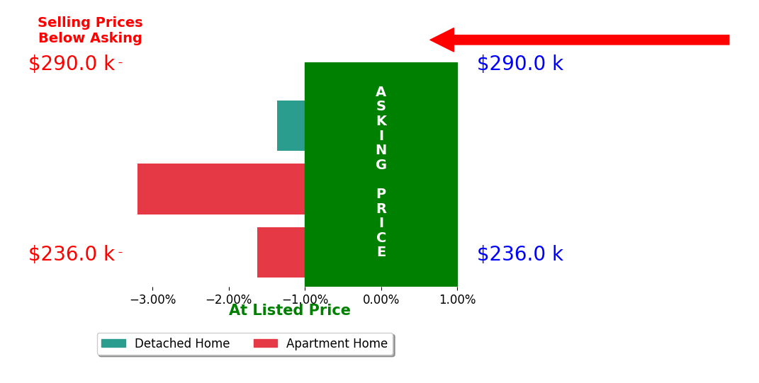 Andrea Torbert's sold homes closed 2.1% below asking on average, with 0 homes above, 3 below, and 0 at asking price.